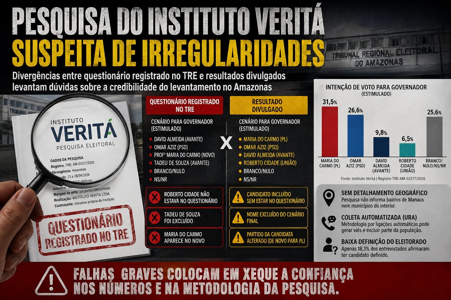 Pesquisa eleitoral muda nomes, partidos e esconde informações sobre entrevistados