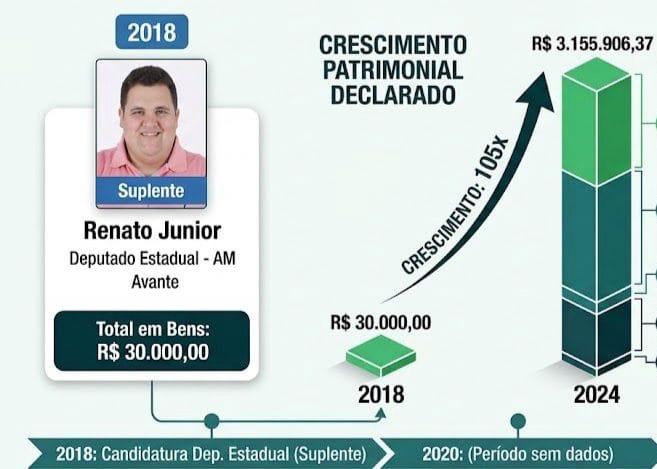 Do Box de Feira ao Milhão: A Ascensão Patrimonial 10000% de Renato Júnior